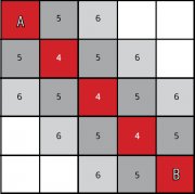 А* так быстр потому, что он проверяет только близкие к маршруту узлы. Серым цветом помечены проверенные узлы, а красным – избранные узлы маршрута. Число в центре обозначает суммарное расстояние – сумму пути до этого узла от старта (точка А) и от узла до финиша (точка B).