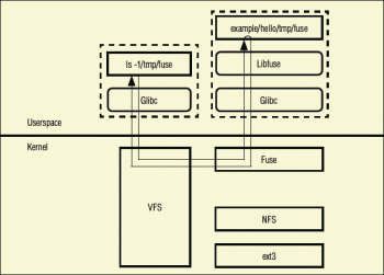 1/ Модуль ядра Fuse перенаправляет файловые запросы программам в пространство пользователя — значит, с VFS вы можете использовать любое приложение.