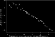 Дефект массы химических элементов от порядкового номера в периодической таблице Меделеева. Приведены элементы от водорода до железа.