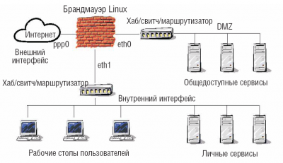 Рис. 2. Межсетевой экран с тремя интерфейсами защищает DMZ и внутреннюю сеть от внешнего мира. Для каждой сети можно выбрать свой уровень фильтрации.
